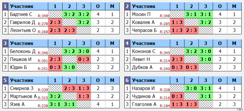 результаты турнира Турнир МАКС 350 в клубе V2 TTC Лефортово