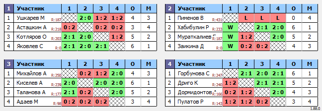 результаты турнира РАКЕТОЧКА-270. Участвуй в двух турнирах сразу!