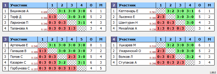 результаты турнира РАКЕТОЧКА приглашает на турниры и 🏓сбор