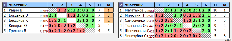 результаты турнира ТРУДная лига