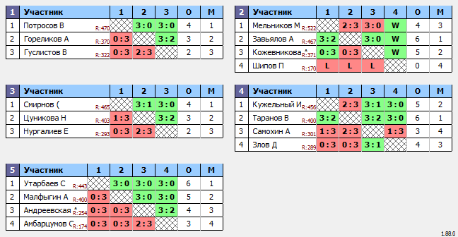результаты турнира Макс-500 в ТТL-Савеловская 