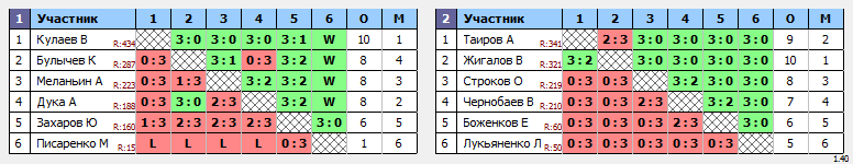 результаты турнира Горшково