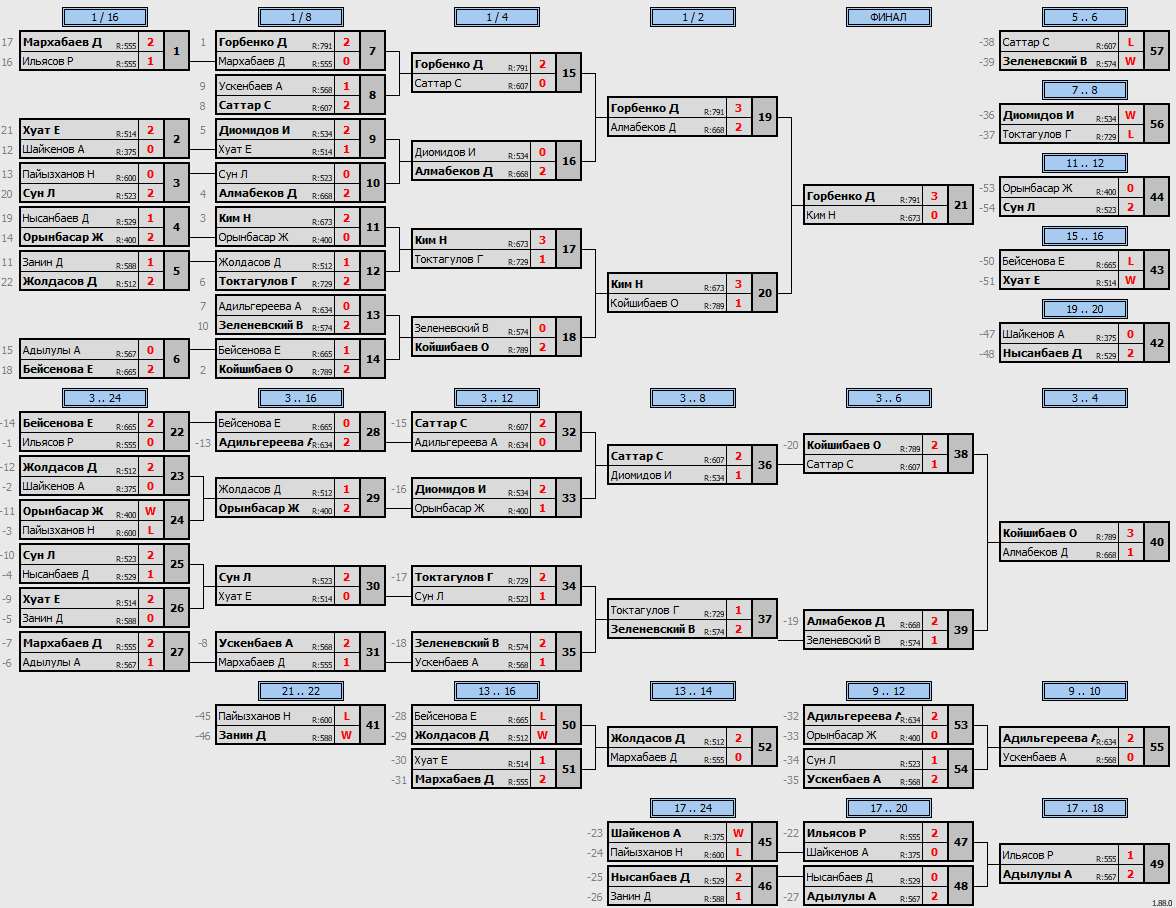 результаты турнира Qasqyr Open