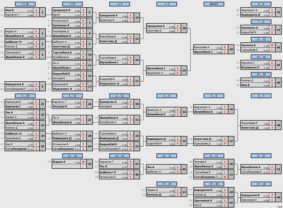 результаты турнира Qasqyr Open