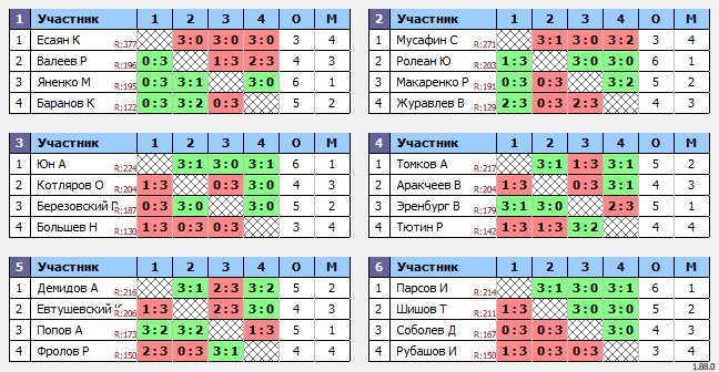 результаты турнира Люблино–225