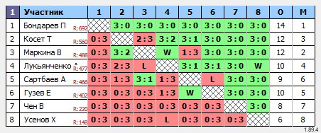 результаты турнира 