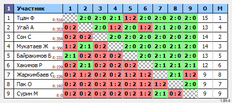 результаты турнира 