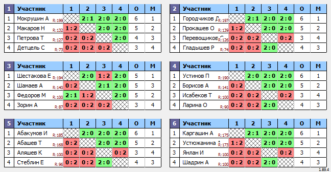 результаты турнира МАКС 200