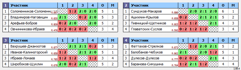 результаты турнира МАКС 900