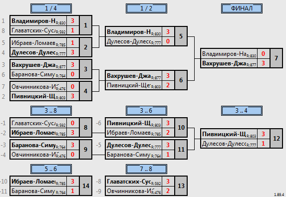 результаты турнира МАКС 900