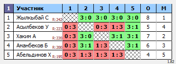 результаты турнира Ежемесячные лиги ADD Astana. D6