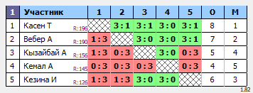 результаты турнира Ежемесячные лиги ADD Astana. E4