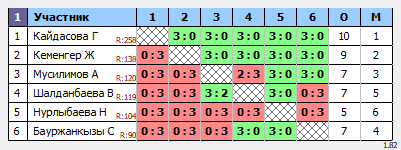 результаты турнира Ежемесячные лиги ADD Astana. E6
