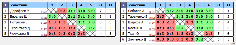 результаты турнира Вечерняя лига по вторникам