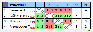 результаты турнира MAХ-330