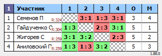 результаты турнира MAХ-330