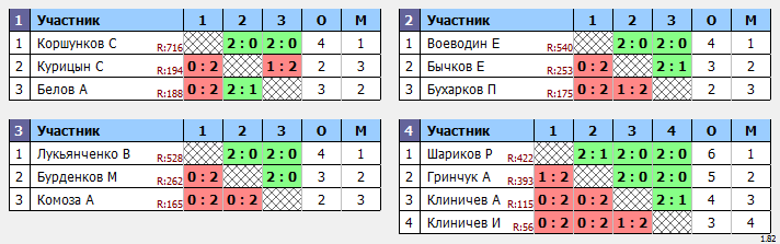 результаты турнира Общий