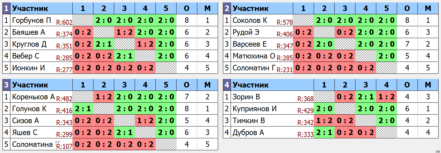 результаты турнира Ночная лига