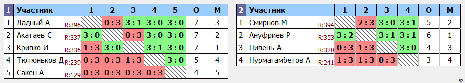 результаты турнира Среда любительский