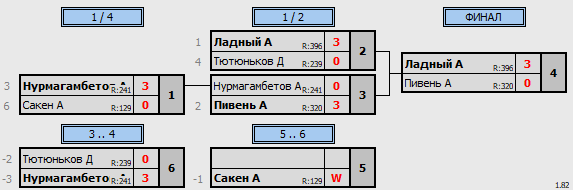 результаты турнира Среда любительский