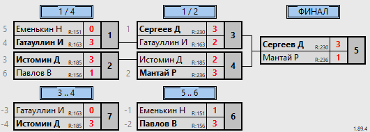 результаты турнира 