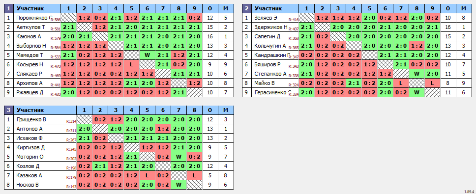 результаты турнира 