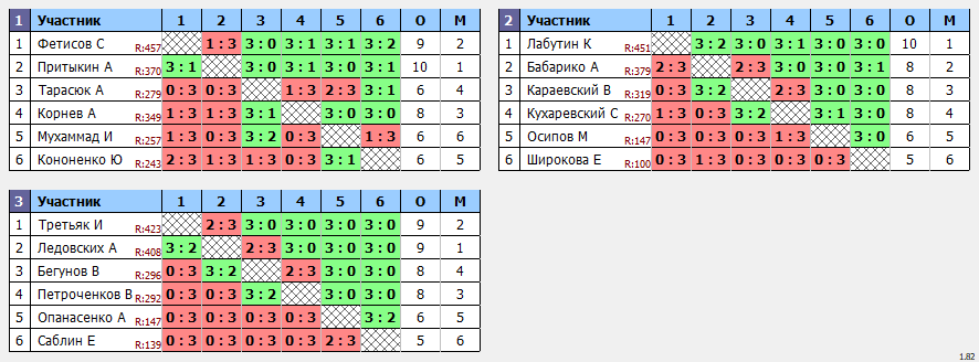 результаты турнира Открытая лига