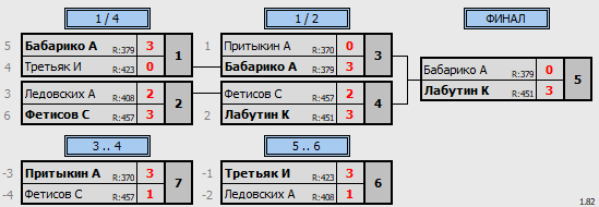 результаты турнира Открытая лига