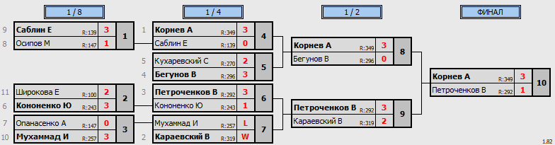 результаты турнира Открытая лига