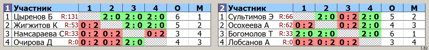 результаты турнира Детская лига Б