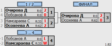 результаты турнира Детская лига Б