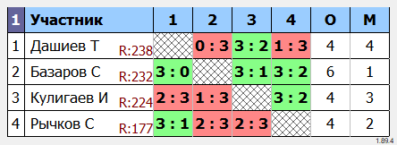 результаты турнира Вечерний турнир