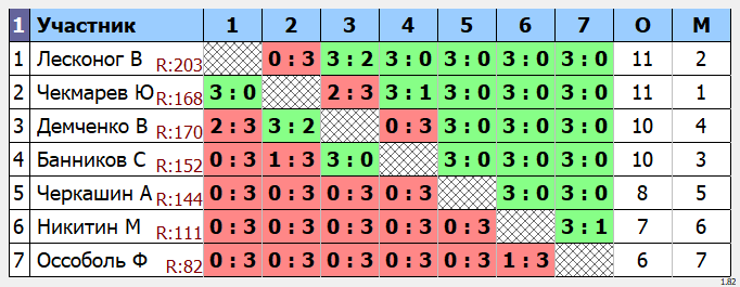 результаты турнира Макс-210 в клубе TENIX 