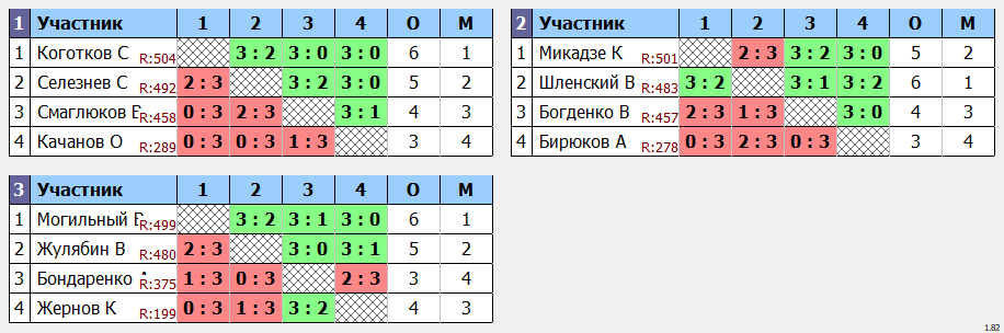 результаты турнира Дневной макс 678