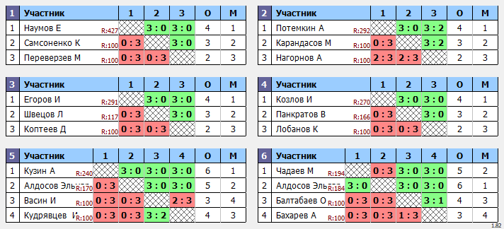 результаты турнира 