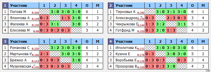 результаты турнира Кубок Новогоднего Чуда (девочки до 14 лет 2011 г. - 2012 г.)