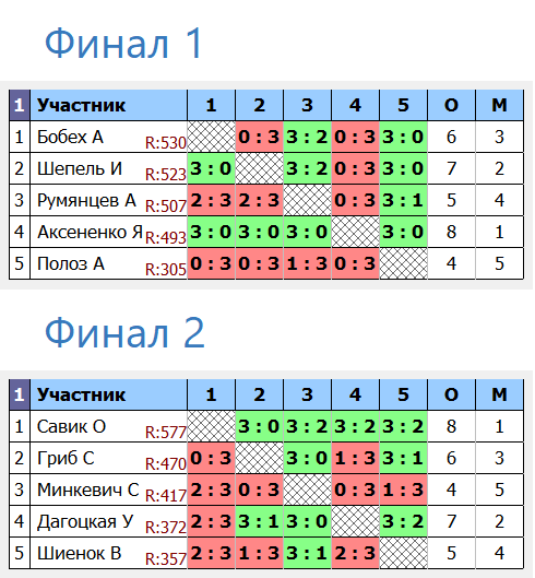 результаты турнира ТТпро