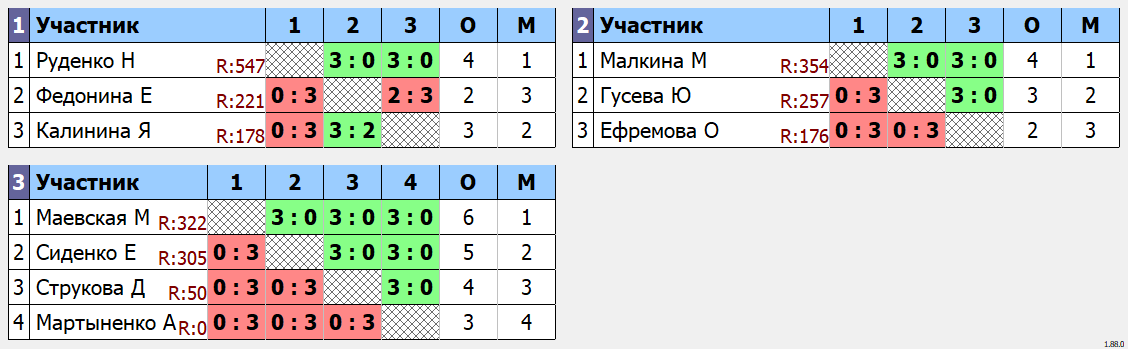 результаты турнира Открытый Чемпионат г.о. Химки среди женщин