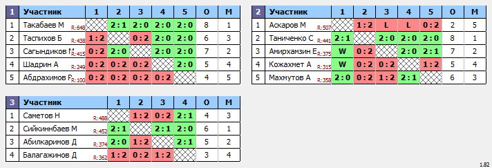 результаты турнира ЦНТ Астана