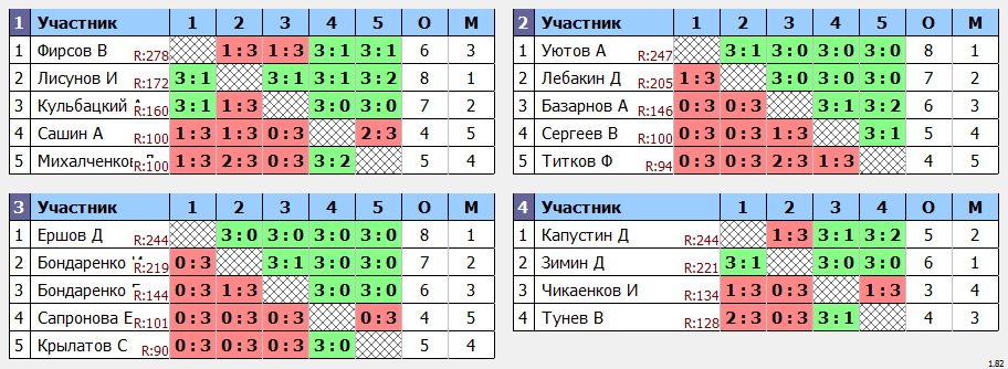 результаты турнира турнир Дебют