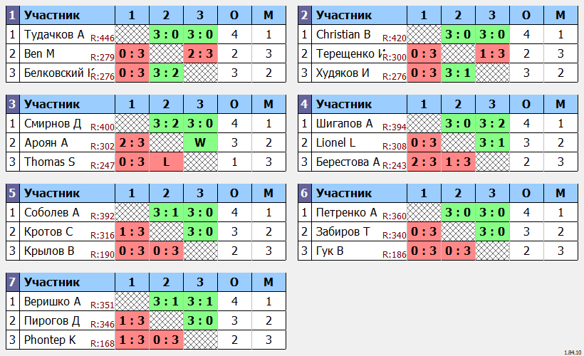 результаты турнира Открытый турнир ATT