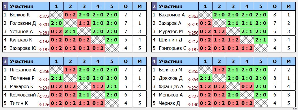 результаты турнира МАХ 375