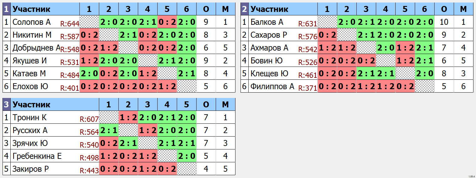 результаты турнира Турнир 08.12.24 г.