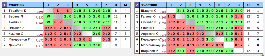 результаты турнира Пулька