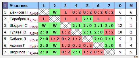 результаты турнира Пулька
