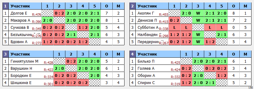 результаты турнира Пулька