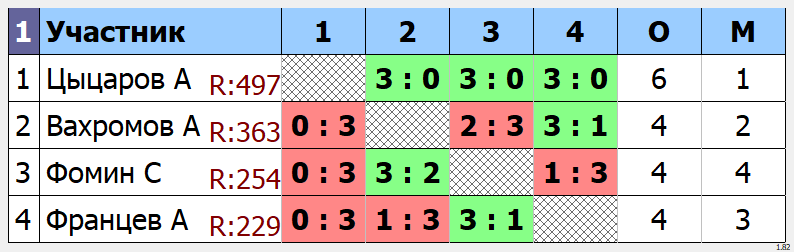 результаты турнира Открытый