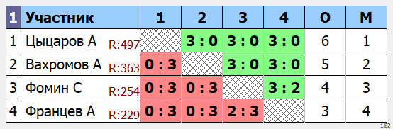 результаты турнира Открытый