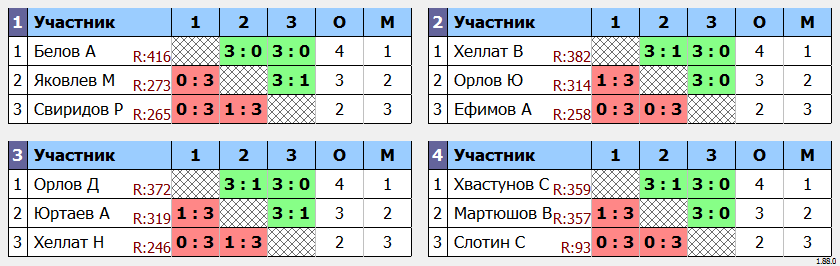 результаты турнира Четверг