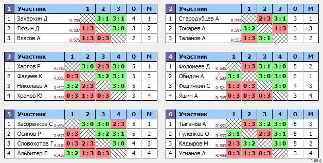 результаты турнира 